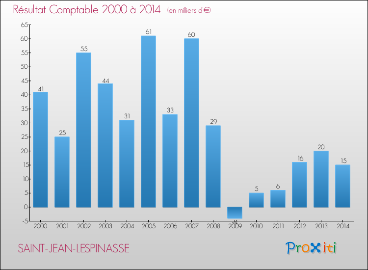 Evolution du résultat comptable pour la commune de SAINT-JEAN-LESPINASSE de 2000 à 2014 Evolution du résultat comptable pour SAINT-JEAN-LESPINASSE de 2000 à 2014