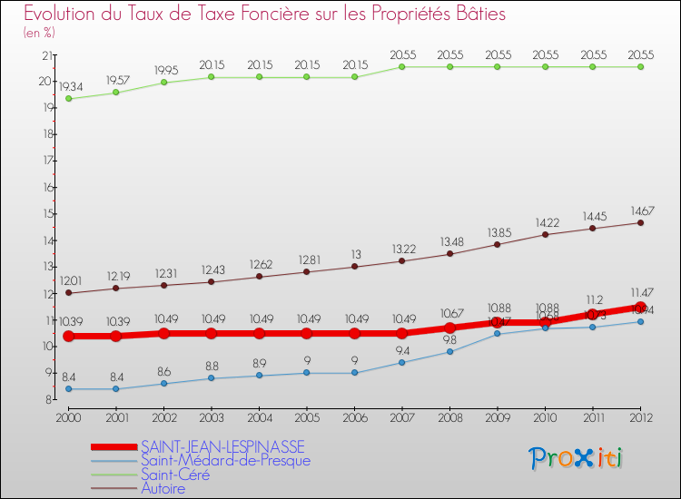 Evolution du taux de la taxe foncière sur le bati pour SAINT-JEAN-LESPINASSE et les communes proches de 2000 à 2012 Comparaison des taux de taxe foncière sur le bati pour SAINT-JEAN-LESPINASSE et les communes voisines de 2000 à 2012