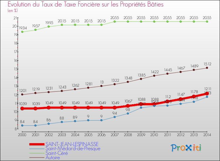Evolution du taux de la taxe foncière sur le bati pour SAINT-JEAN-LESPINASSE et les communes proches de 2000 à 2014 Comparaison des taux de taxe foncière sur le bati pour SAINT-JEAN-LESPINASSE et les communes voisines de 2000 à 2014
