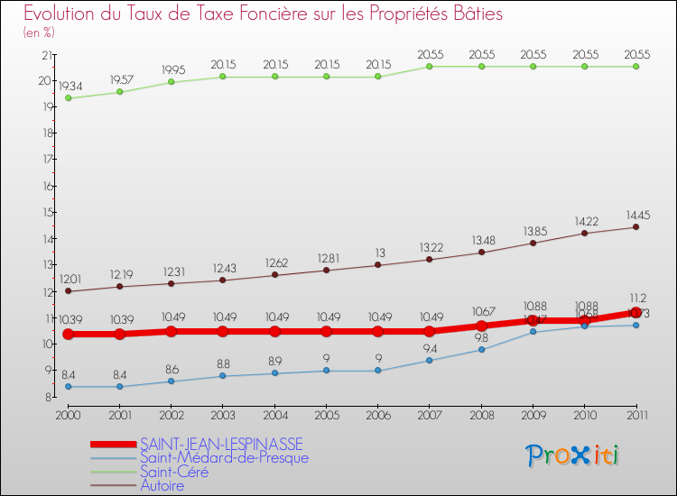 Evolution du taux de la taxe foncière sur le bati pour SAINT-JEAN-LESPINASSE et les communes proches Comparaison des taux de taxe foncière sur le bati pour SAINT-JEAN-LESPINASSE et les communes voisines