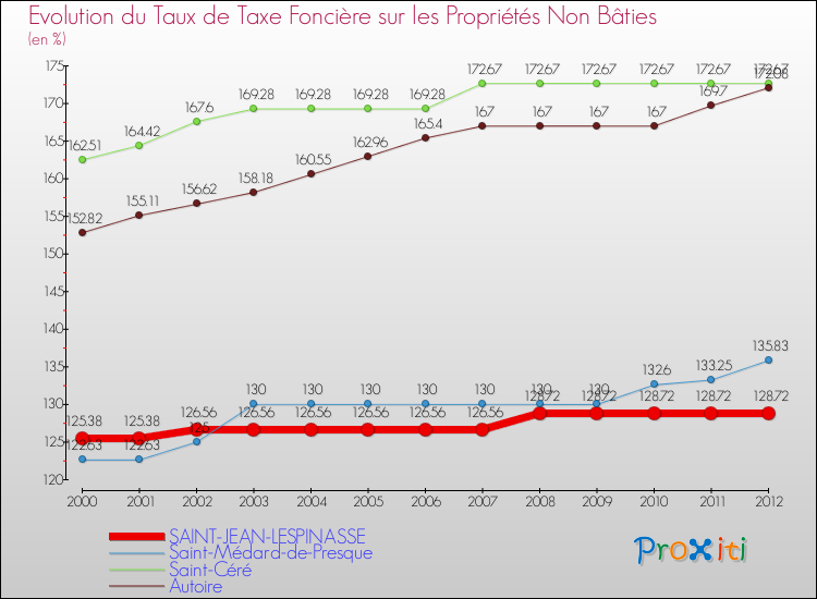 Evolution du taux de la taxe foncière sur les immeubles et terrains non batis pour SAINT-JEAN-LESPINASSE et les communes proches de 2000 à 2012 Comparaison des taux de la taxe foncière sur les immeubles et terrains non batis pour SAINT-JEAN-LESPINASSE et les communes voisines de 2000 à 2012