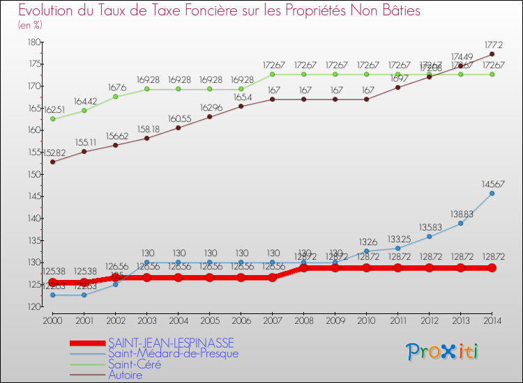 Evolution du taux de la taxe foncière sur les immeubles et terrains non batis pour SAINT-JEAN-LESPINASSE et les communes proches de 2000 à 2014 Comparaison des taux de la taxe foncière sur les immeubles et terrains non batis pour SAINT-JEAN-LESPINASSE et les communes voisines de 2000 à 2014