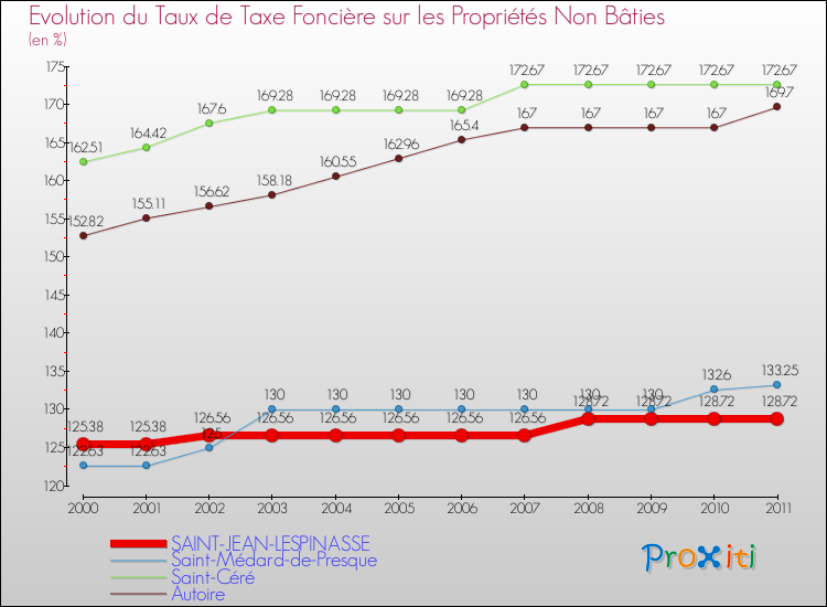 Evolution du taux de la taxe foncière sur les immeubles et terrains non batis pour SAINT-JEAN-LESPINASSE et les communes proches Comparaison des taux de la taxe foncière sur les immeubles et terrains non batis pour SAINT-JEAN-LESPINASSE et les communes voisines