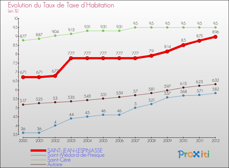 Evolution du taux de la taxe d'habitation pour SAINT-JEAN-LESPINASSE et les communes proches Comparaison des taux de la taxe d'habitation pour SAINT-JEAN-LESPINASSE et les communes voisines