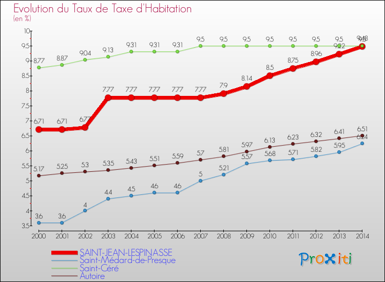 Evolution du taux de la taxe d'habitation pour SAINT-JEAN-LESPINASSE et les communes proches de 2000 à 2014 Comparaison des taux de la taxe d'habitation pour SAINT-JEAN-LESPINASSE et les communes voisines de 2000 à 2014