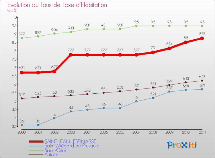 Evolution du taux de la taxe d'habitation pour SAINT-JEAN-LESPINASSE et les communes proches Comparaison des taux de la taxe d'habitation pour SAINT-JEAN-LESPINASSE et les communes voisines