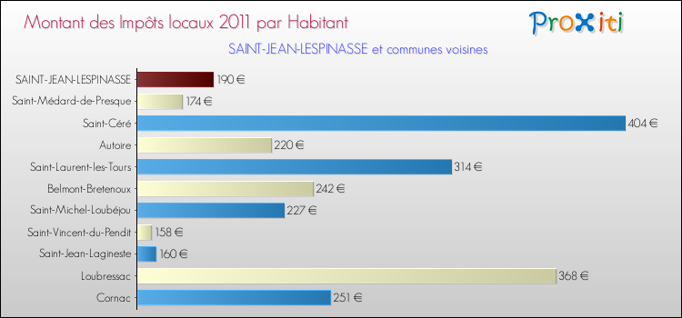 Montant des impôts locaux par Habitant pour SAINT-JEAN-LESPINASSE et les communes proches Comparaison des impôts locaux par habitant pour SAINT-JEAN-LESPINASSE et les communes voisines
