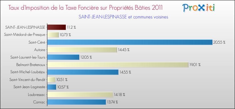 Taux d'imposition de la taxe foncière sur le bati 2011 pour SAINT-JEAN-LESPINASSE et les communes proches Comparaison des taux d'imposition de la taxe foncière sur le bati 2011 pour SAINT-JEAN-LESPINASSE et les communes voisines