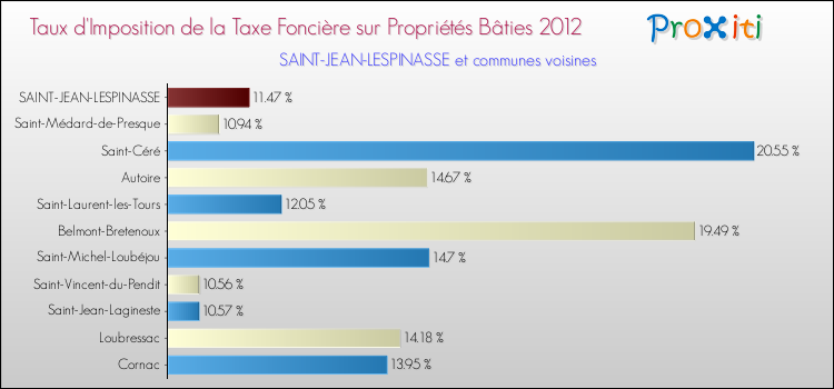 Taux d'imposition de la taxe foncière sur le bati 2012 pour SAINT-JEAN-LESPINASSE et les communes proches Comparaison des taux d'imposition de la taxe foncière sur le bati 2012 pour SAINT-JEAN-LESPINASSE et les communes voisines
