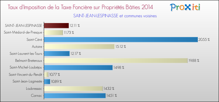 Taux d'imposition de la taxe foncière sur le bati 2014 pour SAINT-JEAN-LESPINASSE et les communes proches Comparaison des taux d'imposition de la taxe foncière sur le bati 2014 pour SAINT-JEAN-LESPINASSE et les communes voisines