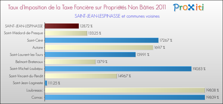 Taux d'imposition de la taxe foncière sur les immeubles et terrains non batis 2011 pour SAINT-JEAN-LESPINASSE et les communes proches Comparaison des taux d'imposition de la taxe foncière sur les immeubles et terrains non batis 2011 pour SAINT-JEAN-LESPINASSE et les communes voisines