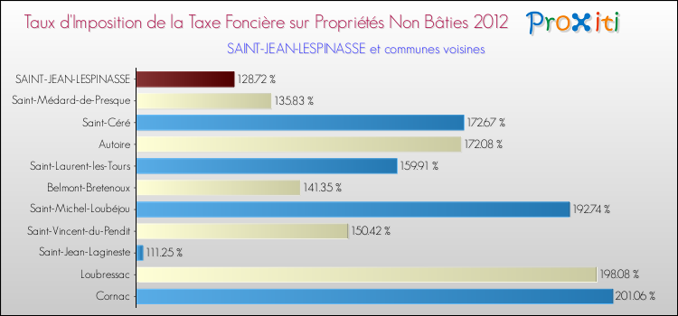 Taux d'imposition de la taxe foncière sur les immeubles et terrains non batis 2012 pour SAINT-JEAN-LESPINASSE et les communes proches Comparaison des taux d'imposition de la taxe foncière sur les immeubles et terrains non batis 2012 pour SAINT-JEAN-LESPINASSE et les communes voisines
