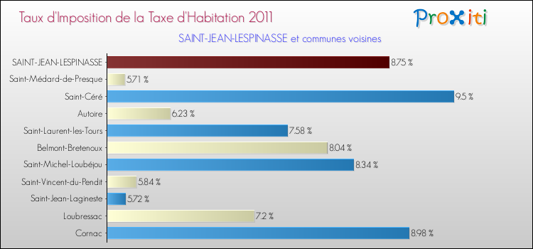 Taux d'imposition de la taxe d'habitation 2011 pour SAINT-JEAN-LESPINASSE et les communes proches Comparaison des taux d'imposition de la taxe d'habitation 2011 pour SAINT-JEAN-LESPINASSE et les communes voisines