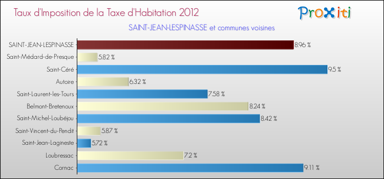 Taux d'imposition de la taxe d'habitation 2012 pour SAINT-JEAN-LESPINASSE et les communes proches Comparaison des taux d'imposition de la taxe d'habitation 2012 pour SAINT-JEAN-LESPINASSE et les communes voisines