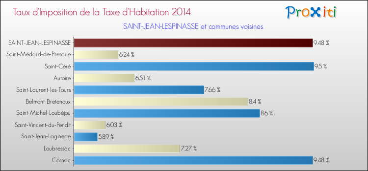 Taux d'imposition de la taxe d'habitation 2014 pour SAINT-JEAN-LESPINASSE et les communes proches Comparaison des taux d'imposition de la taxe d'habitation 2014 pour SAINT-JEAN-LESPINASSE et les communes voisines
