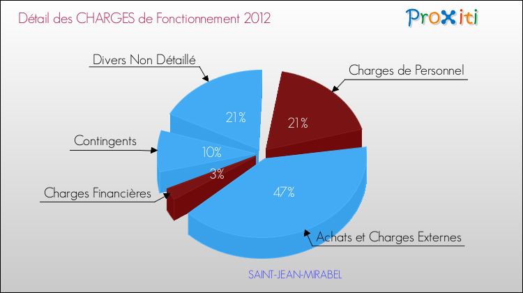 Décomposition des Charges de Fonctionnement 2012 de la commune de SAINT-JEAN-MIRABEL Charges de Fonctionnement 2012 pour la commune de SAINT-JEAN-MIRABEL