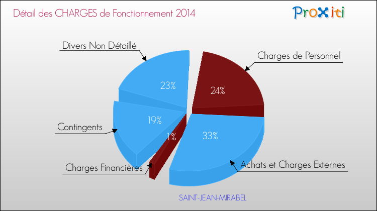 Décomposition des Charges de Fonctionnement 2014 de la commune de SAINT-JEAN-MIRABEL Charges de Fonctionnement 2014 pour la commune de SAINT-JEAN-MIRABEL