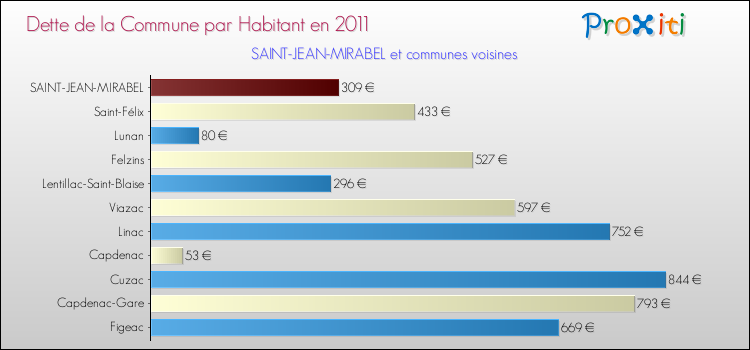 Dette par habitant de la commune en 2011 pour SAINT-JEAN-MIRABEL et les communes proches Comparaison de la dette par habitant de la commune en 2011 pour SAINT-JEAN-MIRABEL et les communes voisines