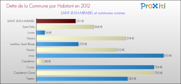 Dette par habitant de la commune en 2012 pour SAINT-JEAN-MIRABEL et les communes proches Comparaison de la dette par habitant de la commune en 2012 pour SAINT-JEAN-MIRABEL et les communes voisines