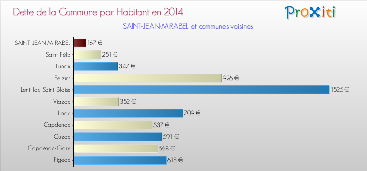 Dette par habitant de la commune en 2014 pour SAINT-JEAN-MIRABEL et les communes proches Comparaison de la dette par habitant de la commune en 2014 pour SAINT-JEAN-MIRABEL et les communes voisines