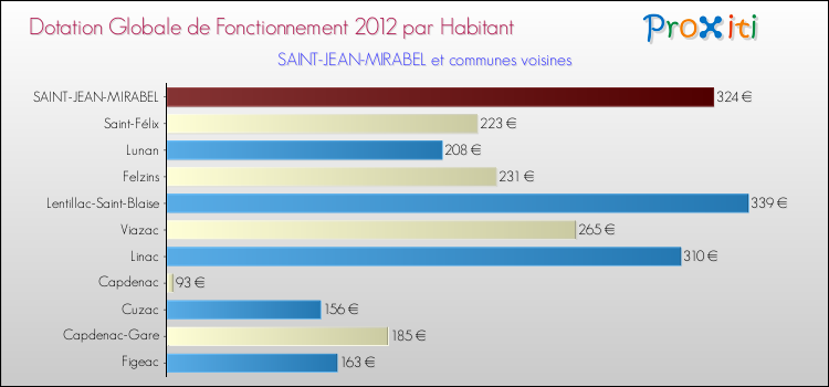 Montant des dotations globales de fonctionnement DGF par Habitant pour SAINT-JEAN-MIRABEL et les communes proches Comparaison des des dotations globales de fonctionnement DGF par habitant pour SAINT-JEAN-MIRABEL et les communes voisines