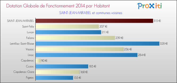Montant des dotations globales de fonctionnement DGF par Habitant pour SAINT-JEAN-MIRABEL et les communes proches en 2014. Comparaison des des dotations globales de fonctionnement DGF par habitant pour SAINT-JEAN-MIRABEL et les communes voisines en 2014.