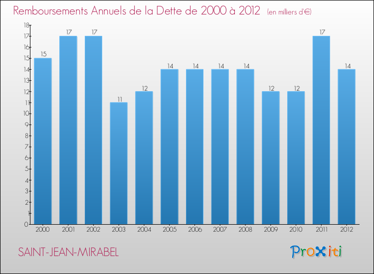 Evolution de l'annuité de la dette pour la commune de SAINT-JEAN-MIRABEL de 2000 à 2012 Annuités de la dette pour SAINT-JEAN-MIRABEL de 2000 à 2012