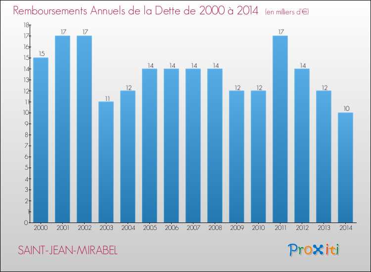 Evolution de l'annuité de la dette pour la commune de SAINT-JEAN-MIRABEL de 2000 à 2014 Annuités de la dette pour SAINT-JEAN-MIRABEL de 2000 à 2014