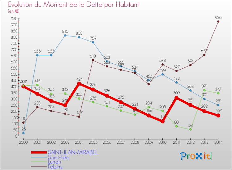 Evolution de la dette par habitant pour la commune de SAINT-JEAN-MIRABEL et les communes proches de 2000 à 2014 Comparaison de la dette par habitant pour SAINT-JEAN-MIRABEL et les communes voisines de 2000 à 2014