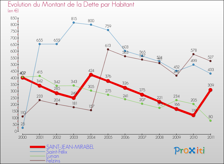 Evolution de la dette par habitant pour la commune de SAINT-JEAN-MIRABEL et les communes proches Comparaison de la dette par habitant pour SAINT-JEAN-MIRABEL et les communes voisines