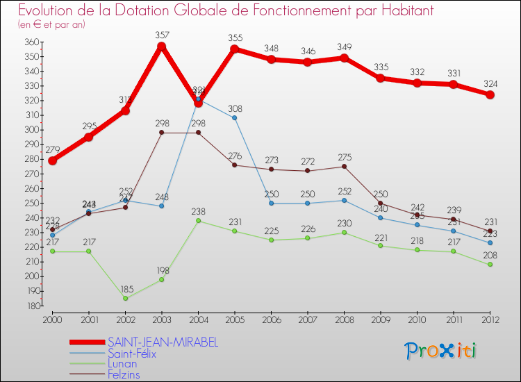 Evolution et montant de la dotation globale de fonctionnement par Habitant pour SAINT-JEAN-MIRABEL et les communes proches Comparaison des dotations globales de fonctionnement par habitant pour SAINT-JEAN-MIRABEL et les communes voisines