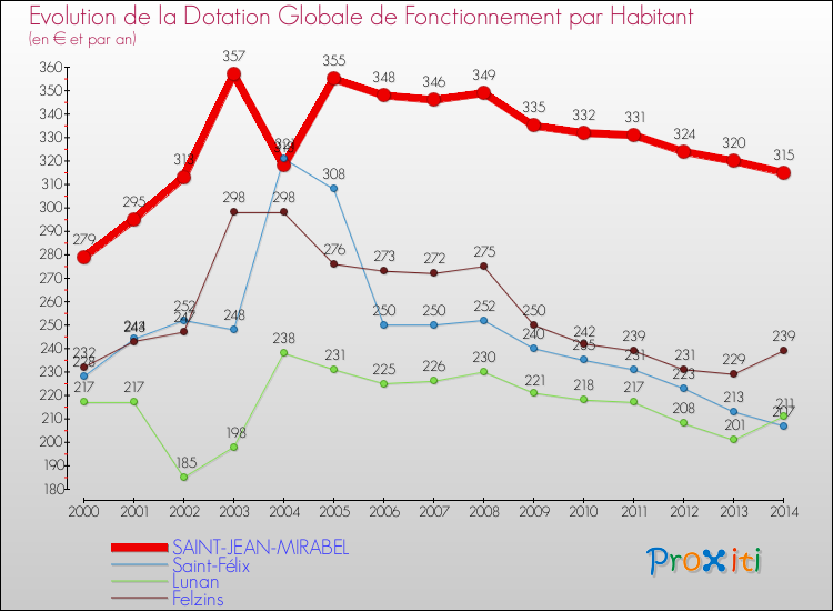 Evolution et montant de la dotation globale de fonctionnement par Habitant pour SAINT-JEAN-MIRABEL et les communes proches de 2000 à 2014. Comparaison des dotations globales de fonctionnement par habitant pour SAINT-JEAN-MIRABEL et les communes voisines de 2000 à 2014.