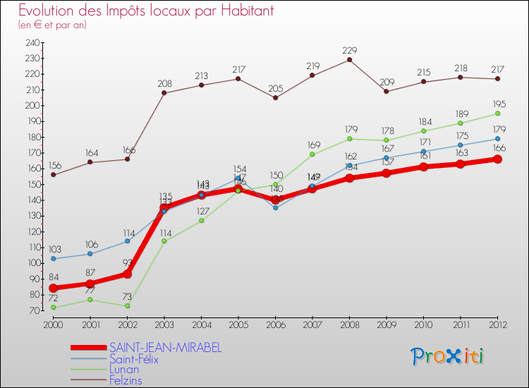 Evolution et montant des impôts locaux par Habitant pour SAINT-JEAN-MIRABEL et les communes proches Comparaison des impôts locaux par habitant pour SAINT-JEAN-MIRABEL et les communes voisines