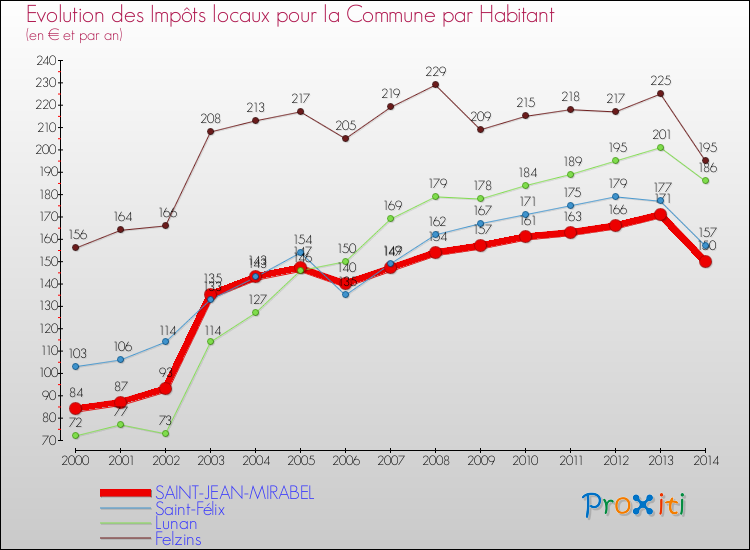 Evolution et montant des impôts locaux par Habitant pour SAINT-JEAN-MIRABEL et les communes proches de 2000 à 2014 Comparaison des impôts locaux par habitant pour SAINT-JEAN-MIRABEL et les communes voisines de 2000 à 2014