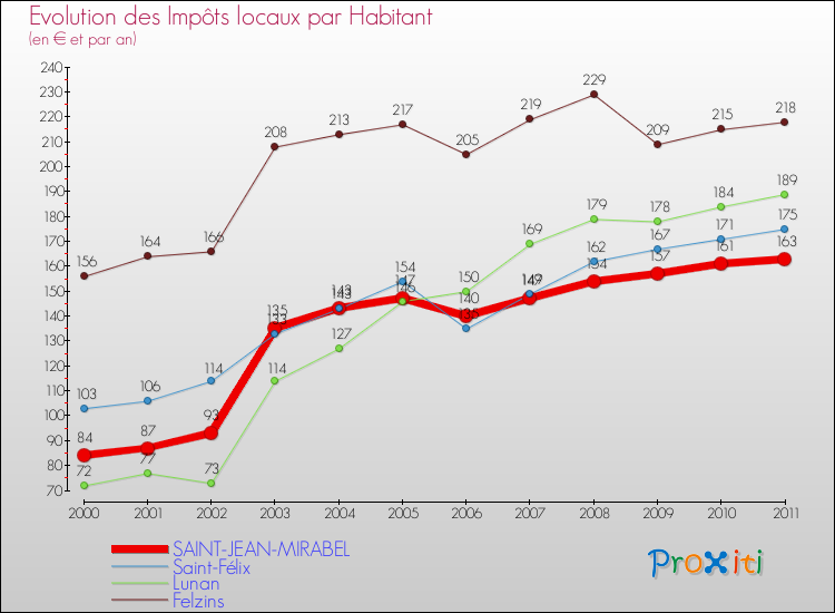 Evolution et montant des impôts locaux par Habitant pour SAINT-JEAN-MIRABEL et les communes proches Comparaison des impôts locaux par habitant pour SAINT-JEAN-MIRABEL et les communes voisines