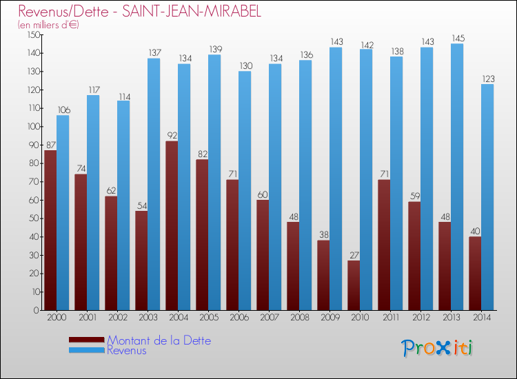 Evolution comparée de la dette et des revenus pour la commune de SAINT-JEAN-MIRABEL de 2000 à 2014 Comparaison de la dette et des revenus pour SAINT-JEAN-MIRABEL de 2000 à 2014