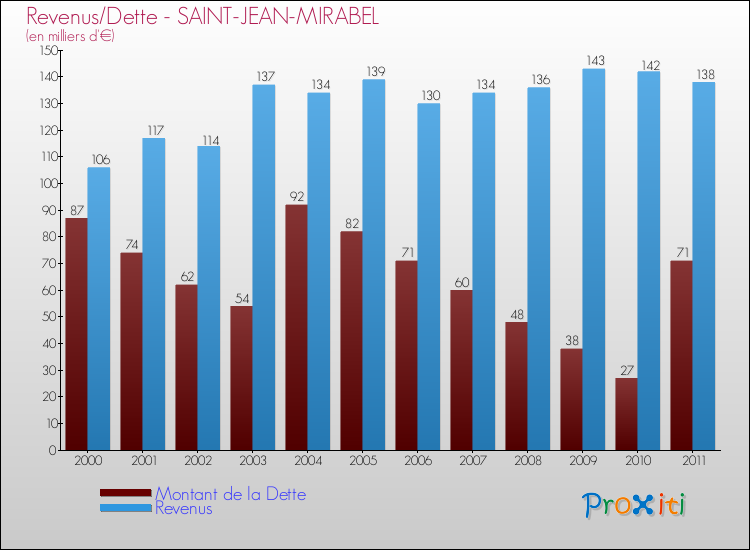 Evolution comparée de la dette et des revenus pour la commune de SAINT-JEAN-MIRABEL de 2000 à 2011 Comparaison de la dette et des revenus pour SAINT-JEAN-MIRABEL de 2000 à 2011