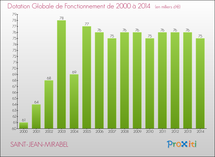Evolution du montant de la Dotation Globale de Fonctionnement pour la commune de SAINT-JEAN-MIRABEL de 2000 à 2014 Evolution du montant de la Dotation Globale de Fonctionnement pour SAINT-JEAN-MIRABEL de 2000 à 2014