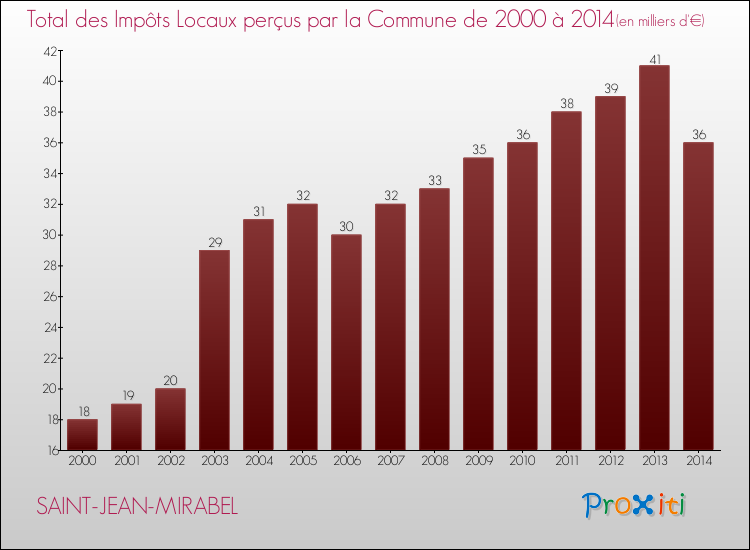 Evolution des Impôts Locaux pour la commune de SAINT-JEAN-MIRABEL de 2000 à 2014 Evolution des Impôts Locaux pour SAINT-JEAN-MIRABEL de 2000 à 2014