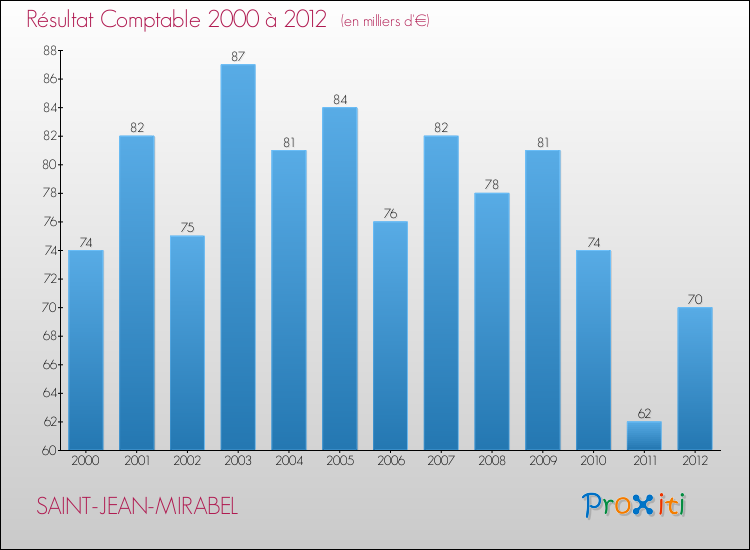 Evolution du résultat comptable pour la commune de SAINT-JEAN-MIRABEL de 2000 à 2012 Evolution du résultat comptable pour SAINT-JEAN-MIRABEL de 2000 à 2012