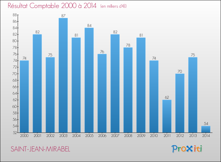 Evolution du résultat comptable pour la commune de SAINT-JEAN-MIRABEL de 2000 à 2014 Evolution du résultat comptable pour SAINT-JEAN-MIRABEL de 2000 à 2014