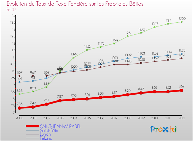 Evolution du taux de la taxe foncière sur le bati pour SAINT-JEAN-MIRABEL et les communes proches de 2000 à 2012 Comparaison des taux de taxe foncière sur le bati pour SAINT-JEAN-MIRABEL et les communes voisines de 2000 à 2012