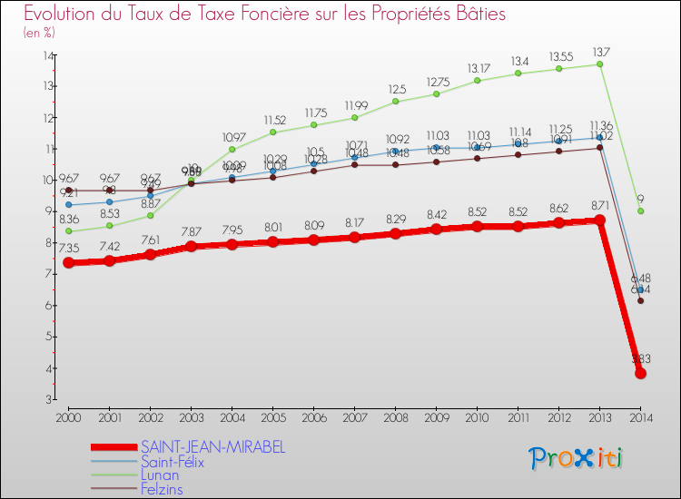 Evolution du taux de la taxe foncière sur le bati pour SAINT-JEAN-MIRABEL et les communes proches de 2000 à 2014 Comparaison des taux de taxe foncière sur le bati pour SAINT-JEAN-MIRABEL et les communes voisines de 2000 à 2014