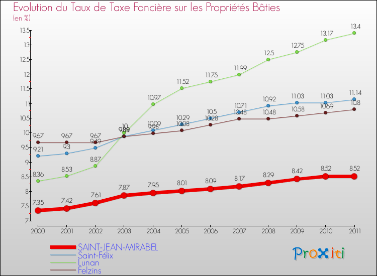 Evolution du taux de la taxe foncière sur le bati pour SAINT-JEAN-MIRABEL et les communes proches Comparaison des taux de taxe foncière sur le bati pour SAINT-JEAN-MIRABEL et les communes voisines