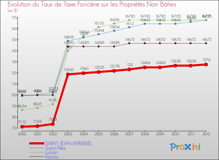Evolution du taux de la taxe foncière sur les immeubles et terrains non batis pour SAINT-JEAN-MIRABEL et les communes proches de 2000 à 2012 Comparaison des taux de la taxe foncière sur les immeubles et terrains non batis pour SAINT-JEAN-MIRABEL et les communes voisines de 2000 à 2012