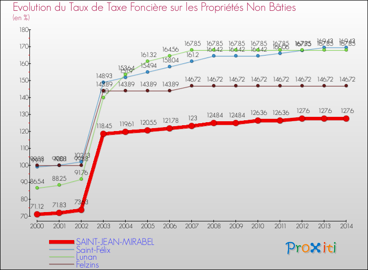 Evolution du taux de la taxe foncière sur les immeubles et terrains non batis pour SAINT-JEAN-MIRABEL et les communes proches de 2000 à 2014 Comparaison des taux de la taxe foncière sur les immeubles et terrains non batis pour SAINT-JEAN-MIRABEL et les communes voisines de 2000 à 2014