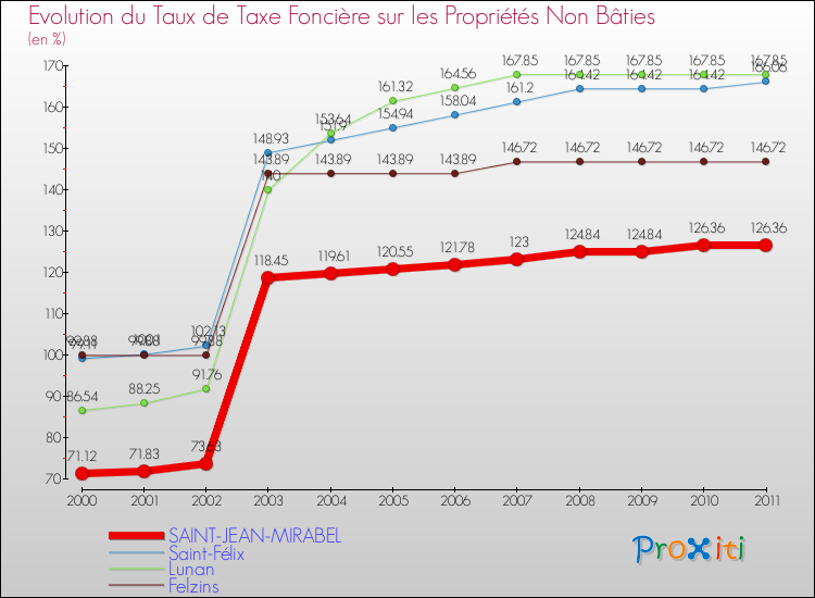 Evolution du taux de la taxe foncière sur les immeubles et terrains non batis pour SAINT-JEAN-MIRABEL et les communes proches Comparaison des taux de la taxe foncière sur les immeubles et terrains non batis pour SAINT-JEAN-MIRABEL et les communes voisines