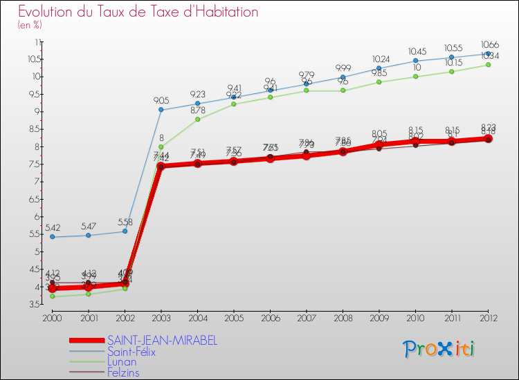 Evolution du taux de la taxe d'habitation pour SAINT-JEAN-MIRABEL et les communes proches Comparaison des taux de la taxe d'habitation pour SAINT-JEAN-MIRABEL et les communes voisines
