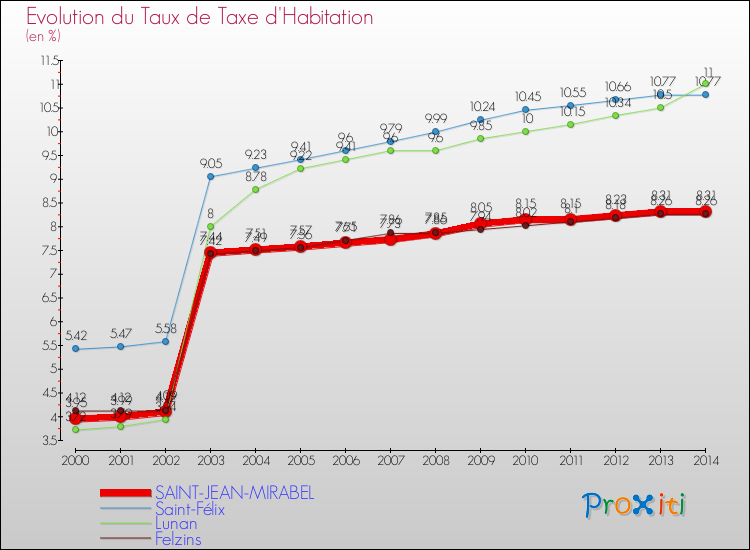 Evolution du taux de la taxe d'habitation pour SAINT-JEAN-MIRABEL et les communes proches de 2000 à 2014 Comparaison des taux de la taxe d'habitation pour SAINT-JEAN-MIRABEL et les communes voisines de 2000 à 2014