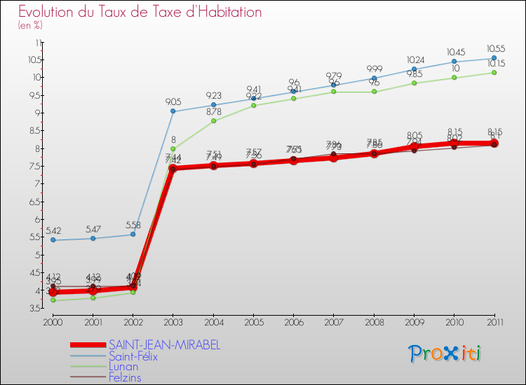 Evolution du taux de la taxe d'habitation pour SAINT-JEAN-MIRABEL et les communes proches Comparaison des taux de la taxe d'habitation pour SAINT-JEAN-MIRABEL et les communes voisines